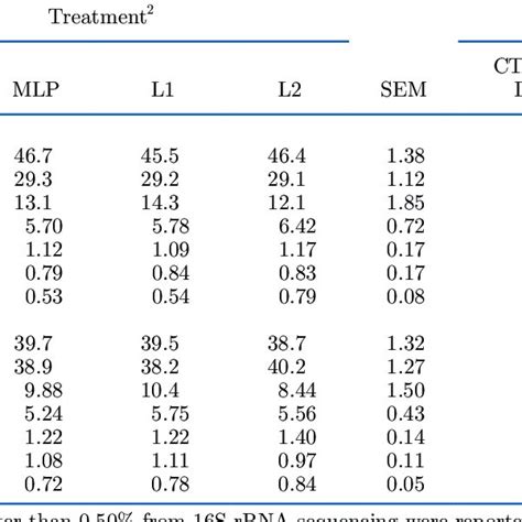 Effects Of Direct Fed Microbials Dfm On The Relative Abundance Of