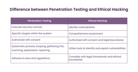 Ethical Hacking Vs Penetration Testing Which One Is Better