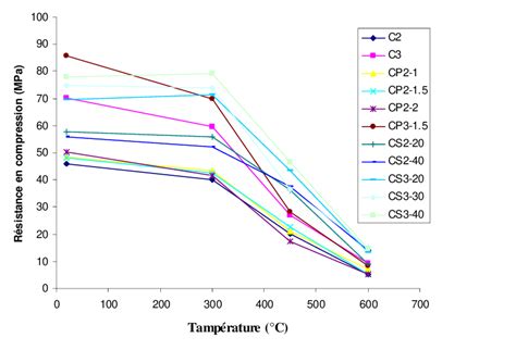 Evolution de la résistance en compression du béton en fonction de la