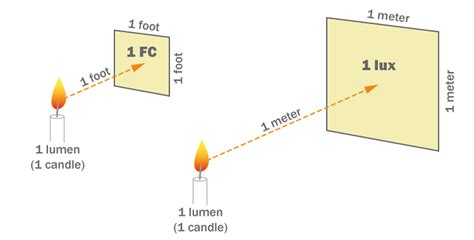 Led Light Meter Footcandles | Shelly Lighting