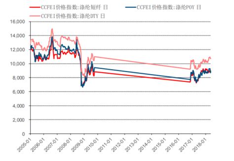 2018年我国涤纶价格走势（图）观研报告网