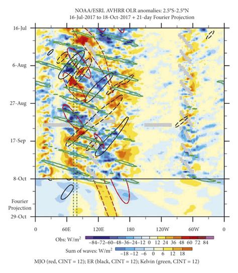 Hovmöllers diagrams of OLR anomalies for monitoring the tropical waves