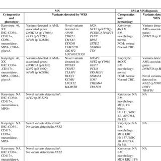 Clinical Cytogenetic Phenotypic And Molecular Findings On Six