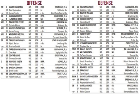 Florida State S First Official Depth Chart For 2020 Contains A Handful