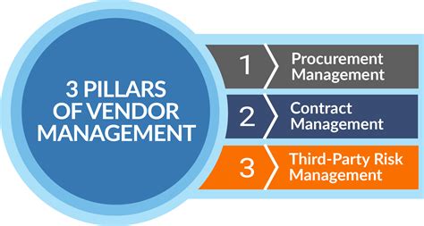 What Is Vendor Management Vendor Centric