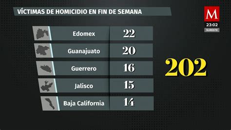 Se Registraron 202 Homicidios El Fin De Semana En México Grupo Milenio