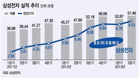 그래프 삼성전자 2q 최대실적3년간 실적 비교 머니투데이