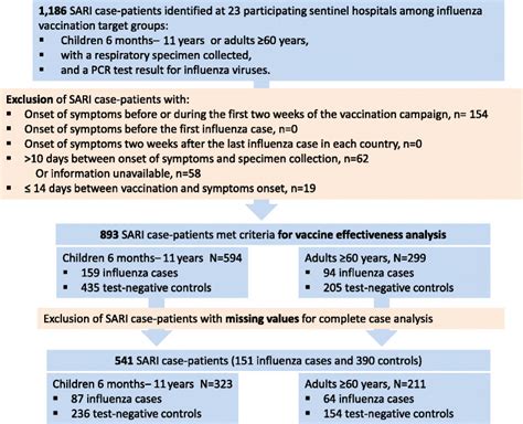 Selection Of Severe Acute Respiratory Infections Sari Case Patients