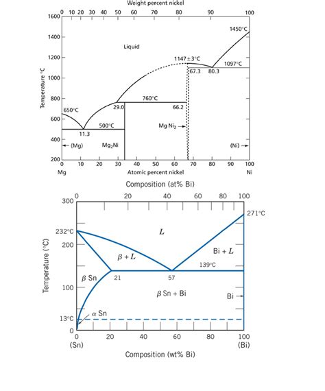 Sn Bi Phase Diagram Nist The Sn Bi Phase Diagram Exploring