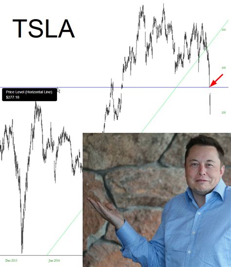 Tesla Support Is Now Resistance Slope Of Hope Technical Tools For