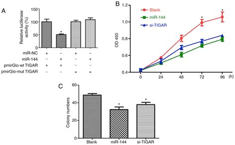 MicroRNA144 Inhibits Cell Proliferation And Invasion By Directly