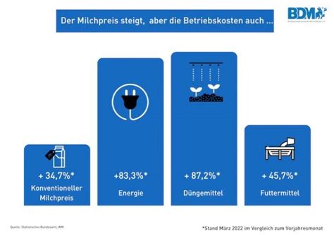 Aktion Des Bdm Zum Tag Der Milch Faire Erzeugerpreise Sind Ein Gewinn