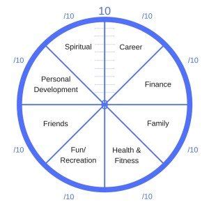 Life coaching wheel of life template - pastorwb