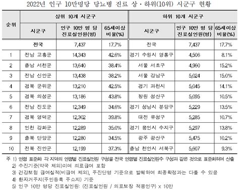 인구 10만명당 의사 수 최다 서울 466명‘간호사는 광주 681명