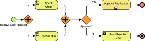 Bpmn Activity Types Explained