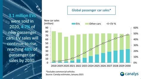 Canalys Global Electric Vehicle Sales Up In As Overall Car