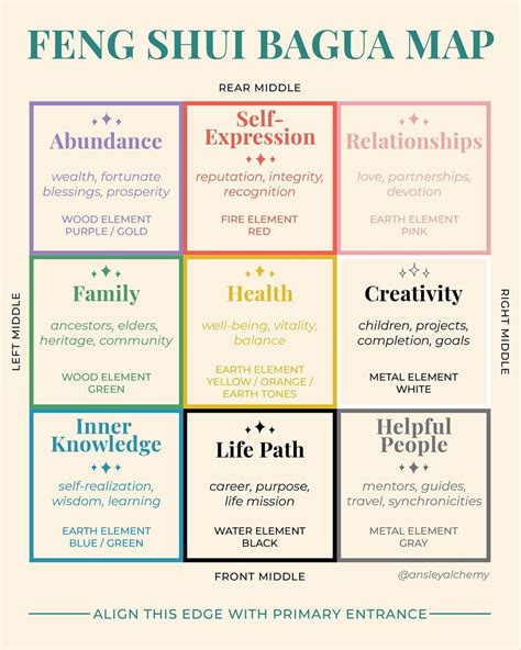 Ansley Emerson On Instagram Feng Shui Bagua The Bagua Map Is One Of