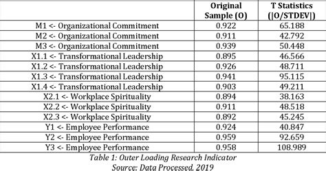 Table 1 From The Influence Of Transformational Leadership And Workplace