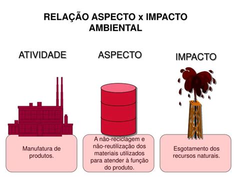 PPT ASPECTOS E IMPACTOS AMBIENTAIS PowerPoint Presentation ID 4083735