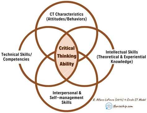 What Is The 4 Circle Critical Thinking CT Model NurseShip