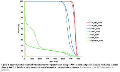 Photon Proton Radiation Therapy [3 11 12] Or By Using A Sequential Download Scientific Diagram