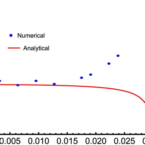 Internal Oscillation Frequency Of The Dark Bright Soliton Verses The