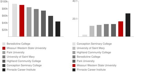 Missouri Western State University Faculty And Salaries