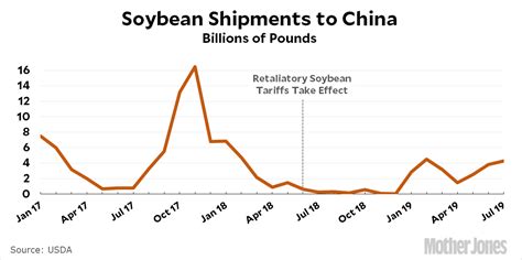 China Is Buying Lots Of US Soybeans Mother Jones