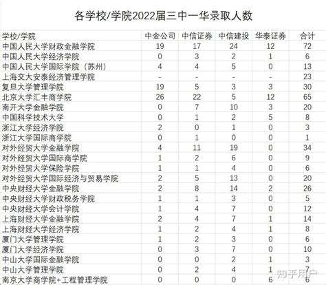 请问一下什么学历才能进三中一华的投行部 知乎