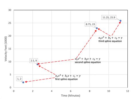 Chapter Three Quadratic Spline Interpolation The Art Of Polynomial Interpolation