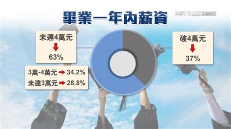 社會新鮮人平均薪資破4萬元？僅37領到 2成8月薪不到3萬 生活 三立新聞網 Setncom