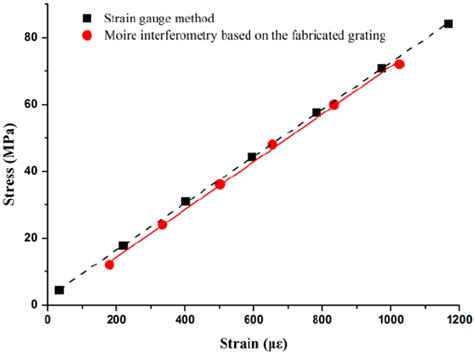 Stress Strain Curves Of Aluminum Samples Using Strain Gauge Method And