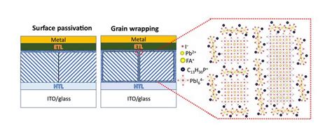 黄劲松团队science Advances：将界面和晶界转化为坚固且不溶于水的低维钙钛矿来包裹钙钛矿晶粒 知乎