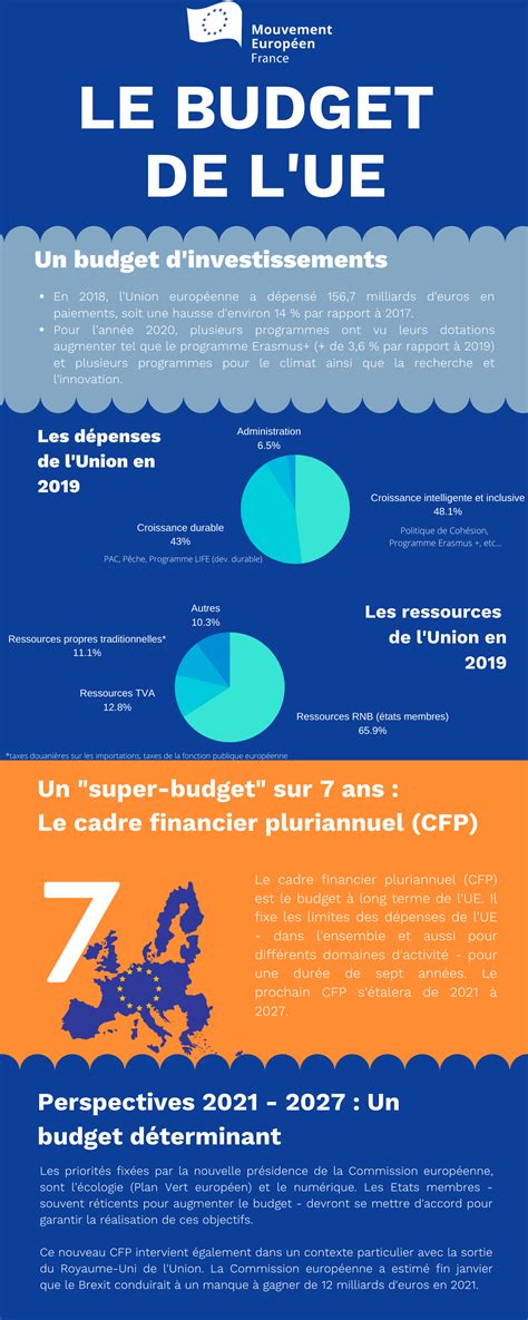 Infographie le Budget de l UE Mouvement Européen Mouvement Européen