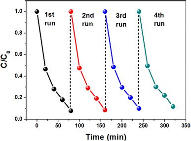 Cycling Runs For The Photocatalytic Degradation In The Presence Of