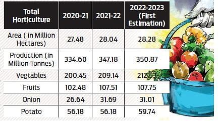 Current Affairs December 30 2023 Indias Horticulture Sector X Ray