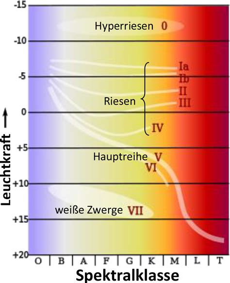 Das Hertzsprung Russel Diagramm Avl Lilienthal E V