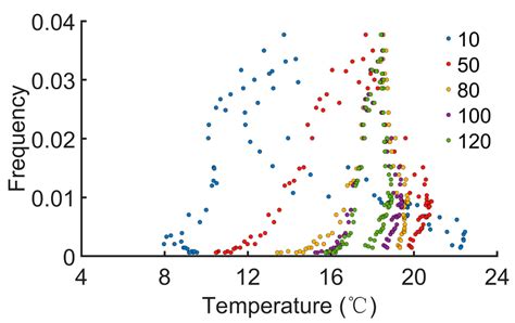 Insects Free Full Text A Temperature Dependent Model For Tritrophic