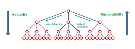 Henri Fayol Theory