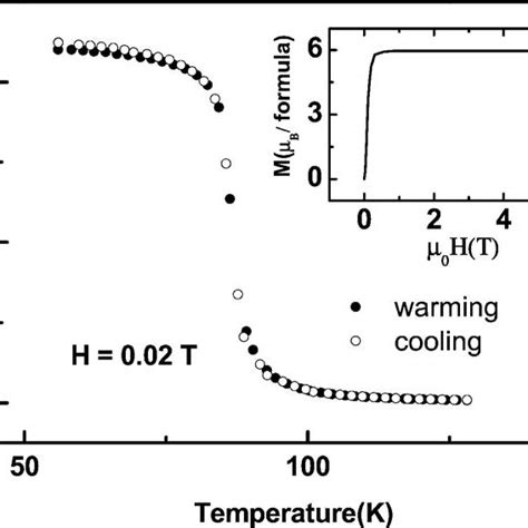 Temperature Dependence Of Magnetization Of Cdcr S From To K