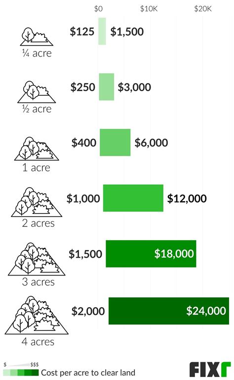 Cost Of Clearing Land To Build Land Clearing Prices