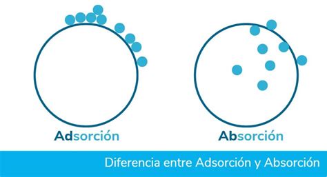 Cu L Es La Diferencia Entre Absorci N Y Adsorci N Simtech