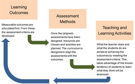 Aligning Outcomes Assessments And Activities Caleigh Heenan