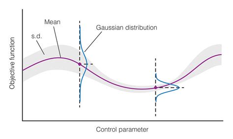 3: Illustration of 1-D Gaussian process. A Gaussian process is a ...