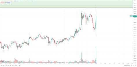 Cristian Díaz 👨🏻‍⚕️👨🏻‍💻♟️📉📈 On Twitter La Vela En 5´ De Btc Tras El Anuncio De Suba De Tasas