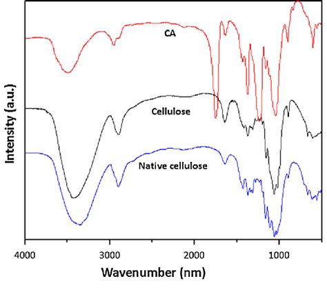 Ftir Spectra Of Fs Ca Fibers Cellulose Fibers And Native