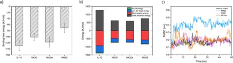 MM PBSA Binding Free Energy Calculations For Designed Peptides Docked