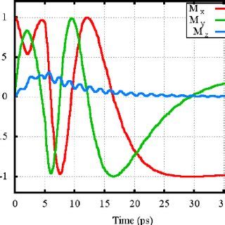 Color Online Time Evolution Of Different Components Of Magnetic