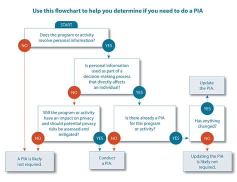 Expectations Opcs Guide To The Privacy Impact Assessment Process Office Of The Privacy