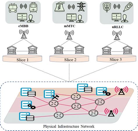 5g Network Slicing Architecture Download Scientific Diagram